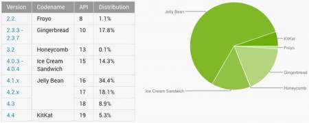 سیستم عامل کیت کت (KitKat) در مسیر فتح آندروید! - تکفارس 