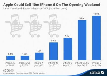 رکورد فروش اپل با آمدن آیفون ۶ عوض میشود؟ - تکفارس 