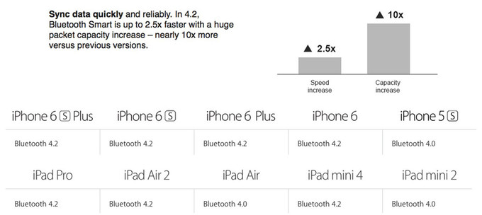 آیا می دانستید Apple بلوتوث ۴٫۲ را به iPhone 6, iPhone 6 Plus و iPad Air 2 نیز افزوده است؟ - تکفارس 