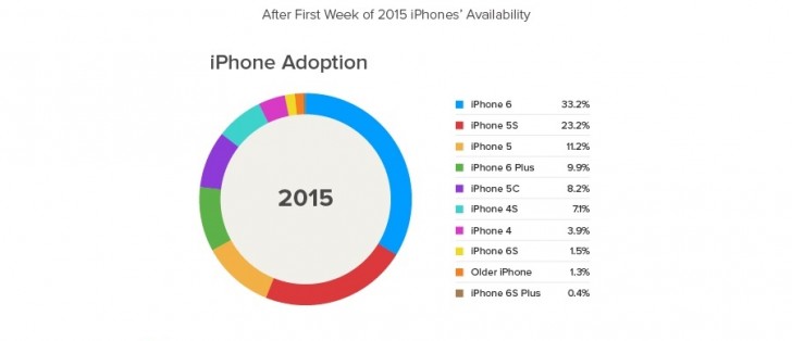میزان محبوبیت iPhone 6s نسبت به iPhone 6s Plus مشخص گردید - تکفارس 