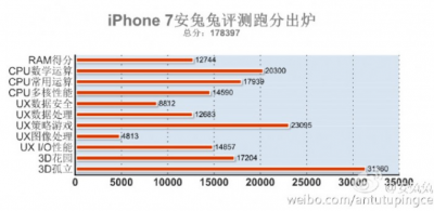 گوشی آیفون ۷ با امتیاز ۱۷۸,۳۹۳ به رتبه اول بنچمارک آنتوتو صعود کرد - تکفارس 