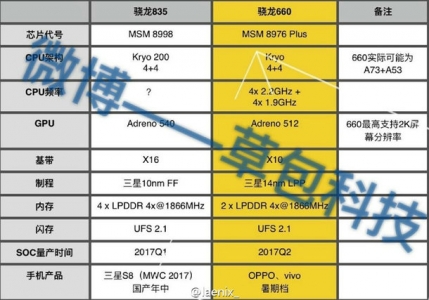 Xiaomi در حال کار بر روی گوشی جدید با پردازنده اسنپ دراگون ۶۶۰ - تکفارس 