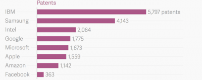 سامسونگ در رتبه دوم ثبت بیشترین تعداد پتنت‌ها قرار دارد - تکفارس 