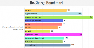 نتیجه‌ی عمر باتری LG V30 مشخص شد - تکفارس 