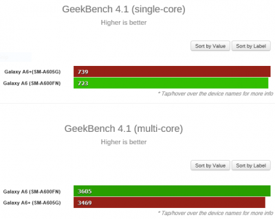 سامسونگ گلکسی A6 و +A6 در Geekbench روئیت شدند - تکفارس 