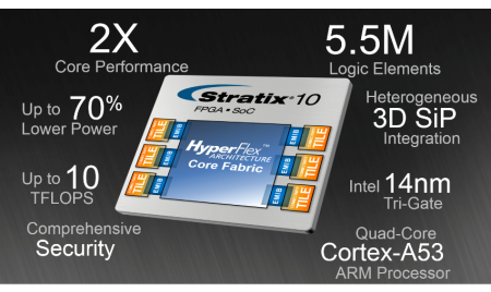 Intel Stratix 10: سریع‌ترین تراشه جهان با ۱۰ تریلیون فلاپس در ثانیه! - تکفارس 