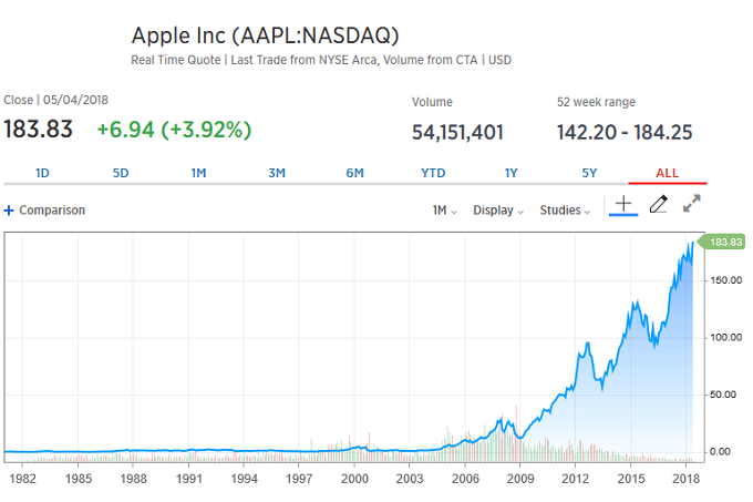 اگر ده سال پیش ۱۰۰۰ دلار در اپل سرمایه‎گذاری می‎کردید، حالا نزدیک به ۷۰۰۰ دلار داشتید - تکفارس 