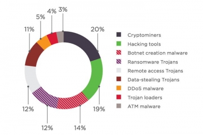 تقاضا برای ابزار هک و بدافزار(Malware) بیشتر از عرضه فعلی آن‌ها است - تکفارس 