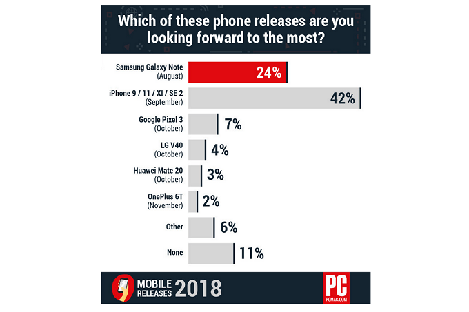نظرسنجی PC Mag نشان می‌دهد که اکثر کاربران به گوشی‌های اپل و سامسونگ علاقمند هستند - تکفارس 