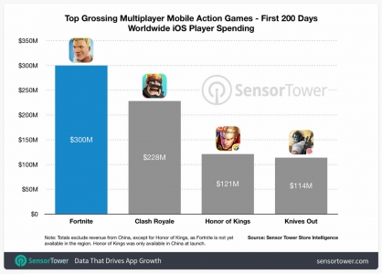 فروش ۳۰۰ میلیون دلاری فورتنایت در ۲۰۰ روز اول انتشار در iOS - تکفارس 