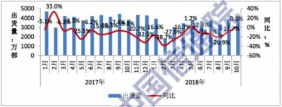 آمار فروش موبایل در بین ماه های ژانویه تا اکتبر در چین %۱۵ کاهش داشته است - تکفارس 
