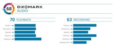 پیکسل ۴ در تست DxOMark، جایگاه پنجم را به دست آورده است - تکفارس 