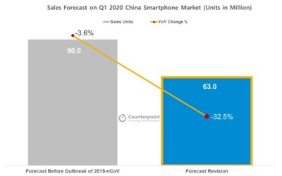 Counterpoint: شیوع ویروس کرونا بازار گوشی‌های هوشمند در چین را تحت تاثیر قرار داده است - تکفارس 