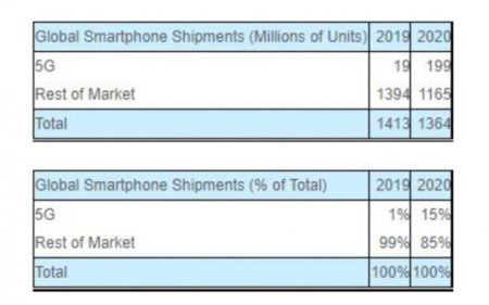 Strategy Analystics: گوشی‌های ۵G امسال ۱۵ درصد از بازار را تشکیل خواهند داد - تکفارس 