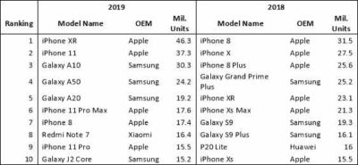 آیفون XR محبوب‌ترین گوشی سال ۲۰۱۹ بوده است - تکفارس 