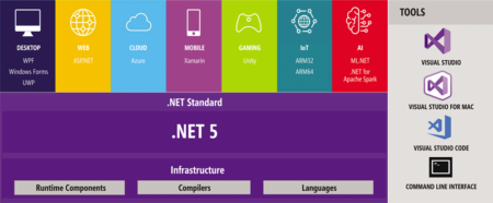 مایکروسافت NET 5 Preview 1. را برای توسعه‌دهندگان منتشر کرد - تکفارس 