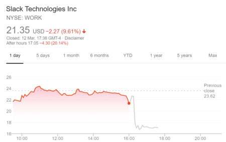 کاهش شدید ارزش سهام شرکت Slack - تکفارس 