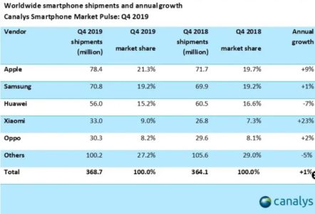 Canalys: فروش گوشی‌های شیائومی در سال ۲۰۲۰ کاهش یافته است - تکفارس 