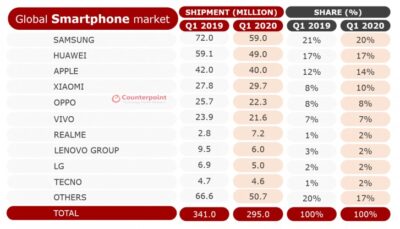 Counterpoint: عرضه گوشی‌های نوکیا در سه ماهه اول امسال به‌شدت کاهش یافته است - تکفارس 