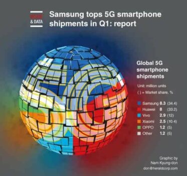 سامسونگ در سه ماهه نخست امسال بیشترین گوشی ۵G را فروخته است - تکفارس 