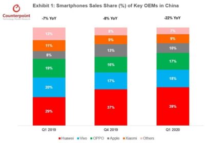 آیفون ۱۱ پرفروش‌‌ترین گوشی هوشمند بازار چین در سه ماهه نخست امسال بوده است - تکفارس 
