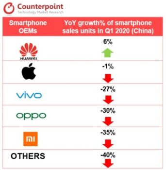 آیفون ۱۱ پرفروش‌‌ترین گوشی هوشمند بازار چین در سه ماهه نخست امسال بوده است - تکفارس 