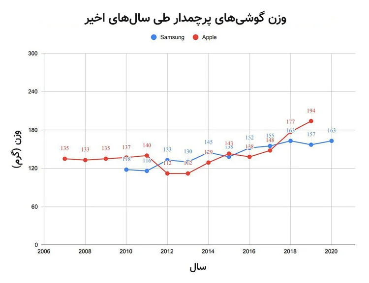 چرا گوشی های همراه این قدر سنگین هستند؟ - تکفارس 