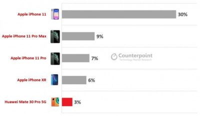 Counterpoint: عرضه گوشی‌های پرچمدار در سه ماهه نخست امسال ۱۳ درصد کاهش یافته است - تکفارس 