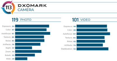 نتایج بنچمارک DxOMark دوربین موتورولا اج پلاس مشخص شد - تکفارس 