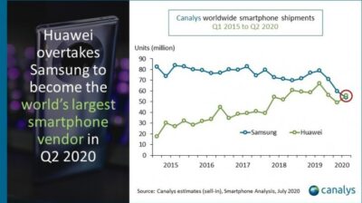 Canalys: هواوی بزرگترین سازنده گوشی هوشمند در سه ماهه دوم امسال بوده است - تکفارس 