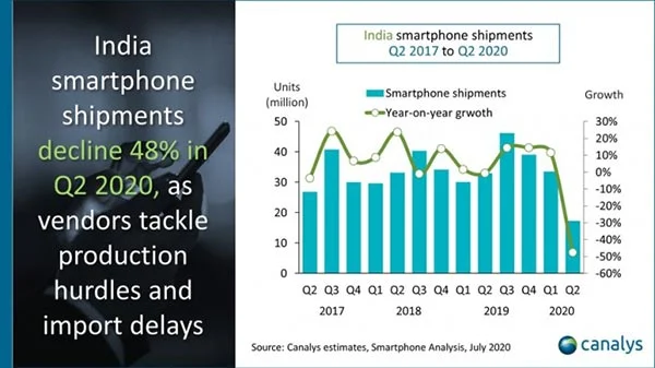 عرضه گوشی‌های هوشمند در هند در سه‌ماهه دوم امسال ۵۰ درصد کاهش یافت - تکفارس 