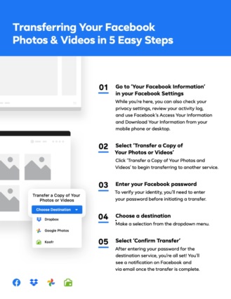 فیسبوک قابلیت ذخیره‌سازی عکس و فیلم کاربران را با پشتیبانی از دراپ باکس توسعه می‌دهد - تکفارس 