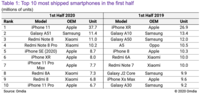 آیفون ۱۱ پرفروش‌ترین گوشی سال ۲۰۲۰ است - تکفارس 