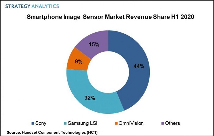 رشد ۱۵ درصدی بازار حس‌گرهای دوربین تلفن‌های همراه؛ سونی در رتبه اول - تکفارس 