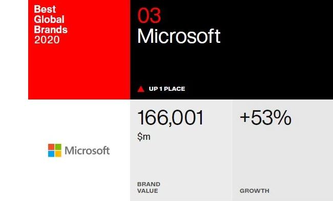 مایکروسافت با پیشی گرفتن از گوگل تبدیل به سومین برند باارزش جهان شد - تکفارس 