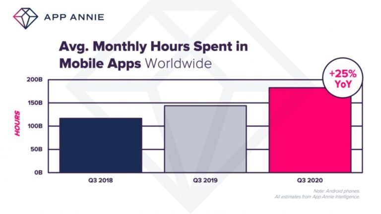 افزایش ساعات استفاده کاربران از اپلیکشن‌های موبایلی - تکفارس 