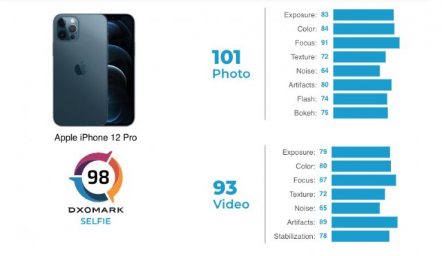 دوربین سلفی آیفون ۱۲ پرو امتیاز ۹۸ را در وبسایت DXOMARK کسب کرد - تکفارس 
