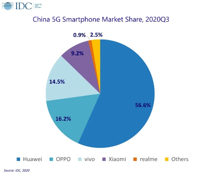 در سه‌ماه سوم ۲۰۲۰، ۴۹٫۷ میلیون گوشی ۵G در چین به فروش رفته است - تکفارس 
