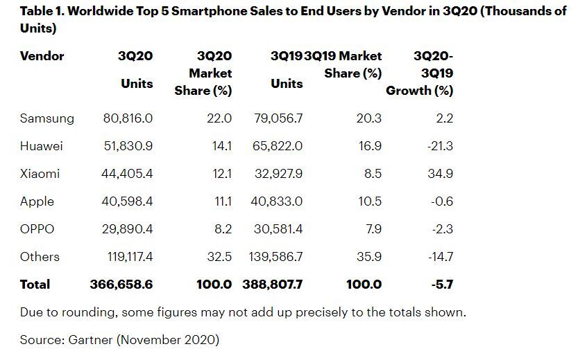 سامسونگ در رتبه اول فروش گوشی‌های هوشمند در سه‌ماهه سوم سال ۲۰۲۰ - تکفارس 