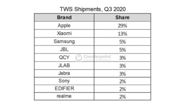 AirPods-market-share-Q3-2020
