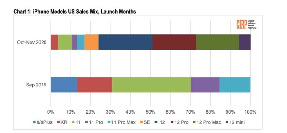فروش ترکیبی مدل‌های مختلف آیفون در در بازار ایالات متحده