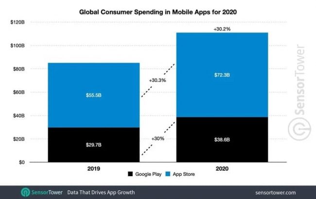 کاربران اپ استور ۷۲ میلیارد دلار در سال ۲۰۲۰ هزینه کرده‌اند - تکفارس 