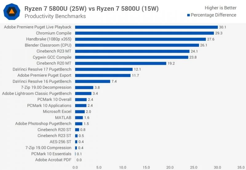 AMD رایزن 7 5800U 25W vs 15W