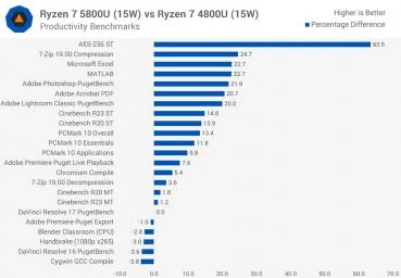 رایزن 7 5800U vs 4800U (15W)