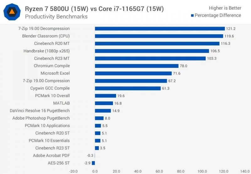 AMD Ryzen 7 5800U vs Intel Core i7-1165G7 (15W)