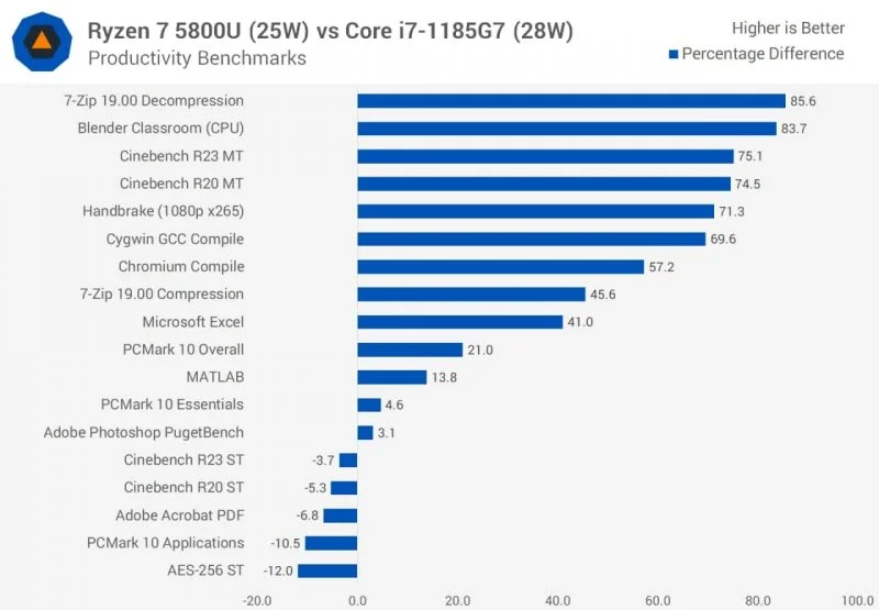 AMD Ryzen 7 5800U vs Intel Core i7-1185G7 (28W)