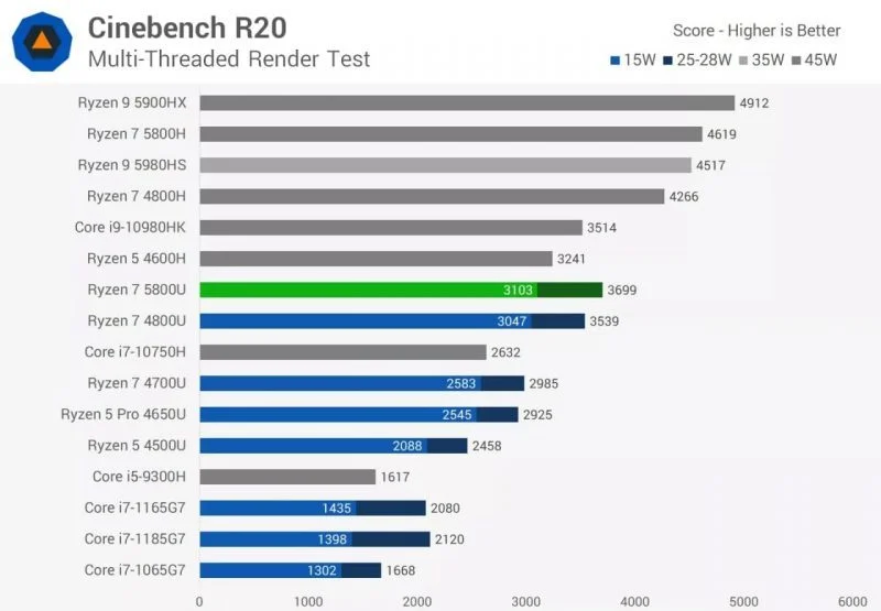 Cinebench R20 Multi Thread