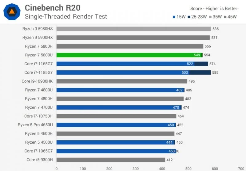 Cinebench R20 تک رشته