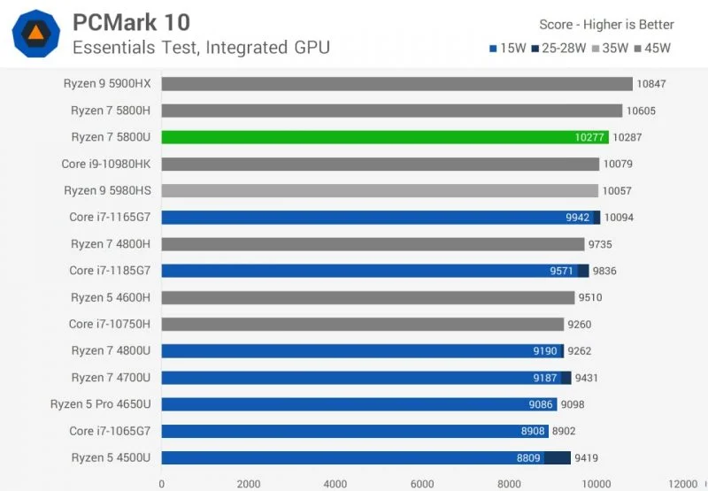 بنچمارک پیسی مارک 10 AMD رایزن 7 5800U