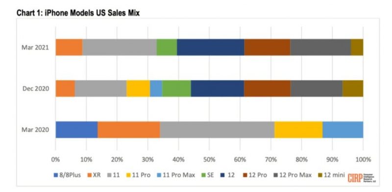 جدول فروش آیفون در آمریکا